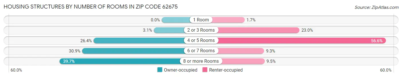 Housing Structures by Number of Rooms in Zip Code 62675