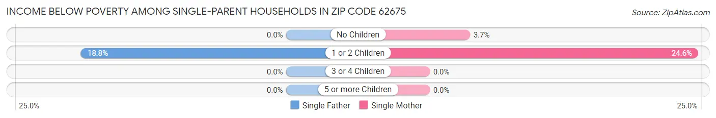 Income Below Poverty Among Single-Parent Households in Zip Code 62675
