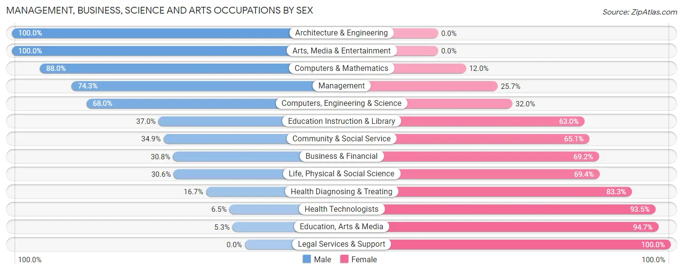 Management, Business, Science and Arts Occupations by Sex in Zip Code 62675