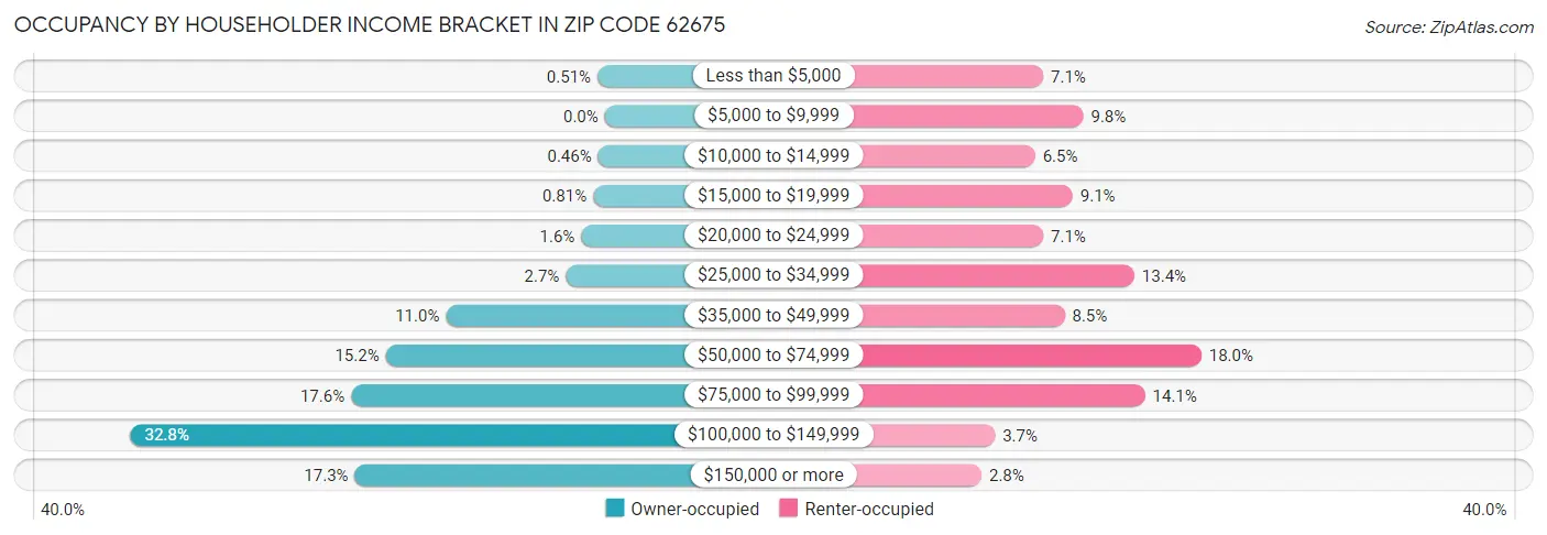 Occupancy by Householder Income Bracket in Zip Code 62675