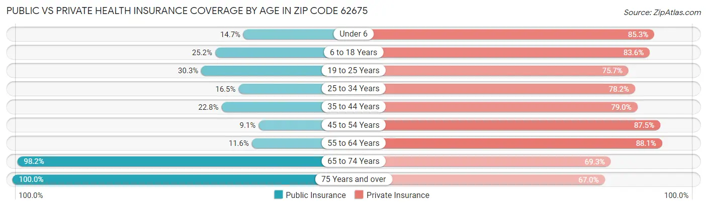 Public vs Private Health Insurance Coverage by Age in Zip Code 62675