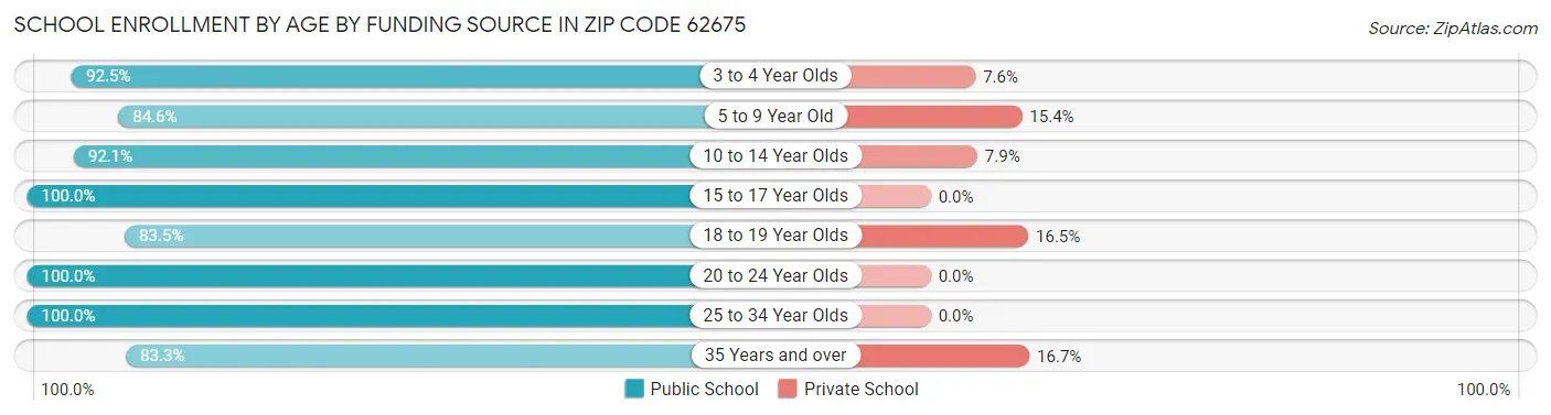 School Enrollment by Age by Funding Source in Zip Code 62675