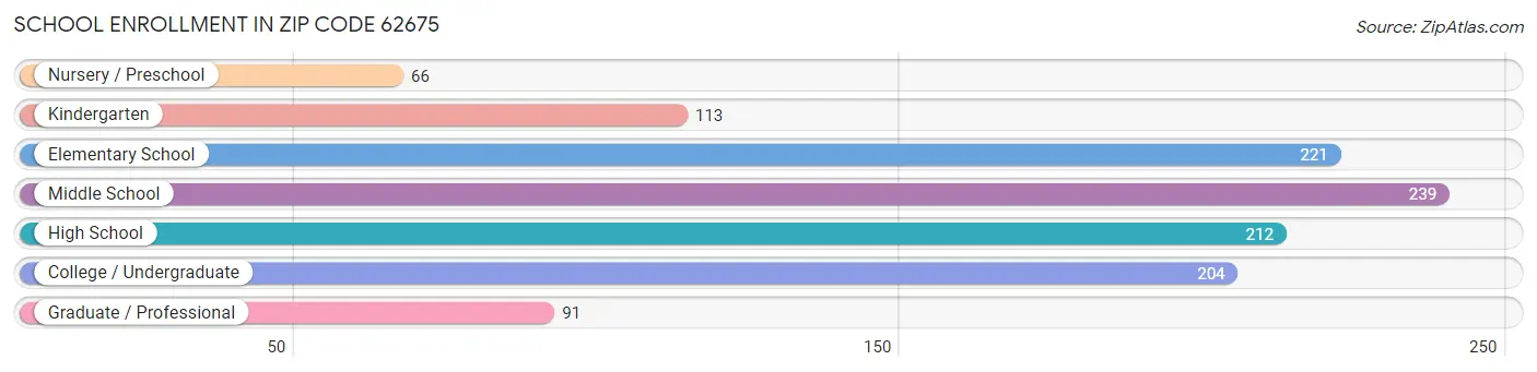 School Enrollment in Zip Code 62675