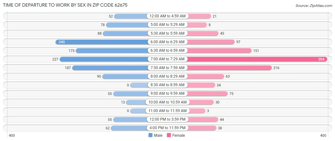 Time of Departure to Work by Sex in Zip Code 62675