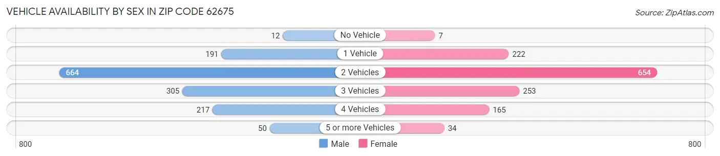Vehicle Availability by Sex in Zip Code 62675