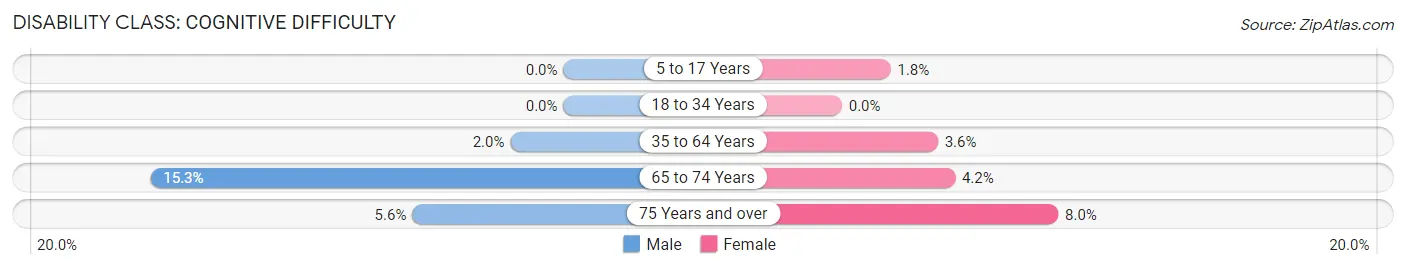 Disability in Zip Code 62677: <span>Cognitive Difficulty</span>