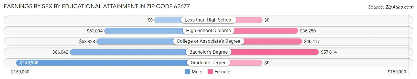 Earnings by Sex by Educational Attainment in Zip Code 62677