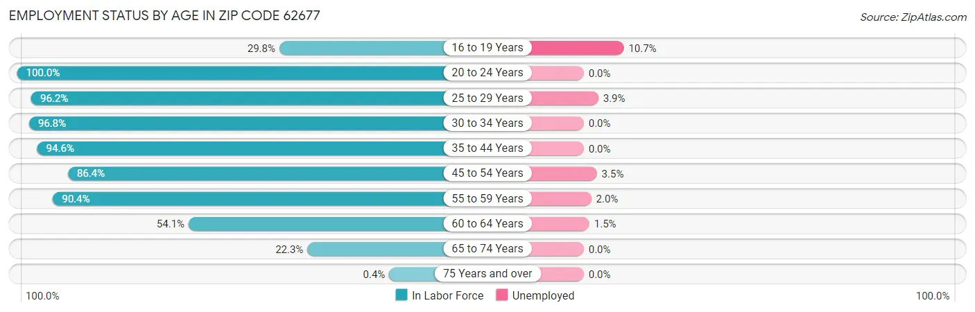 Employment Status by Age in Zip Code 62677