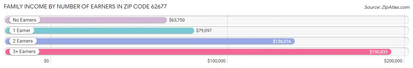 Family Income by Number of Earners in Zip Code 62677