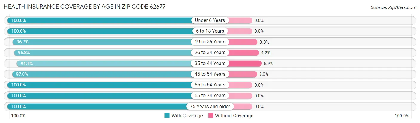 Health Insurance Coverage by Age in Zip Code 62677