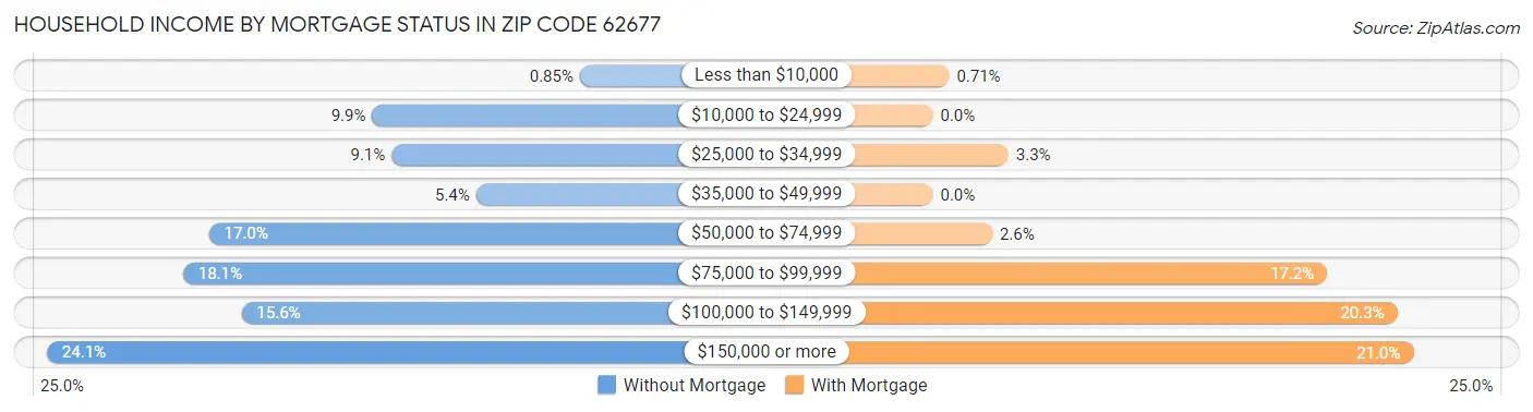 Household Income by Mortgage Status in Zip Code 62677