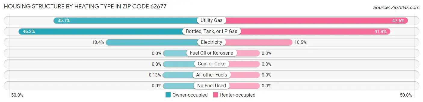 Housing Structure by Heating Type in Zip Code 62677