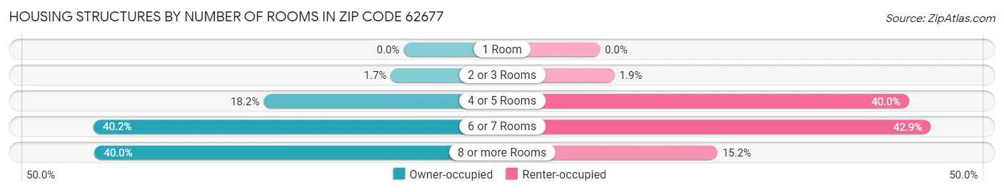 Housing Structures by Number of Rooms in Zip Code 62677