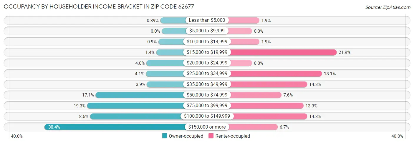 Occupancy by Householder Income Bracket in Zip Code 62677