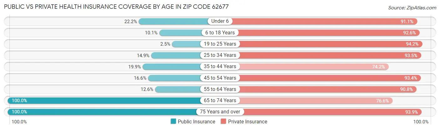 Public vs Private Health Insurance Coverage by Age in Zip Code 62677