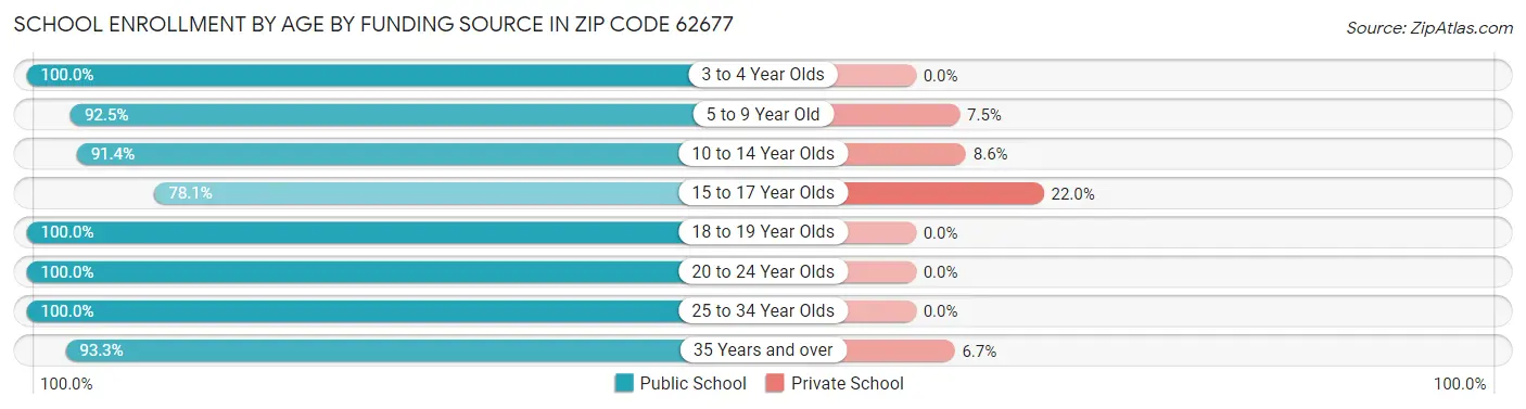 School Enrollment by Age by Funding Source in Zip Code 62677