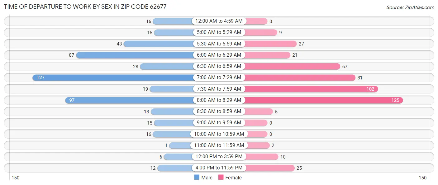 Time of Departure to Work by Sex in Zip Code 62677