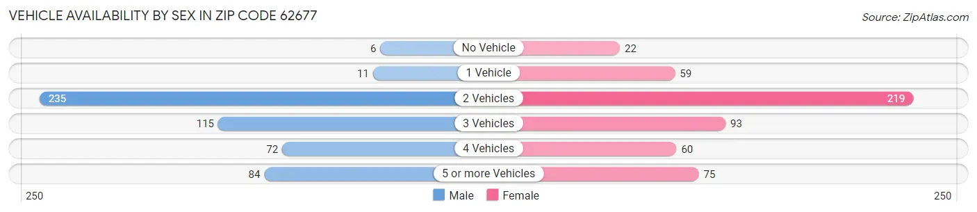 Vehicle Availability by Sex in Zip Code 62677