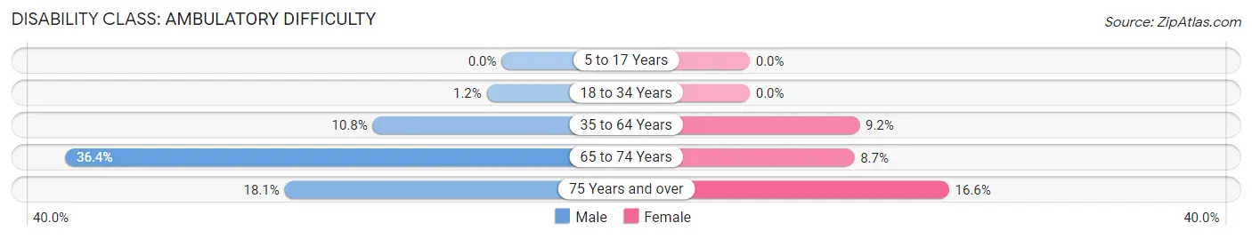 Disability in Zip Code 62681: <span>Ambulatory Difficulty</span>