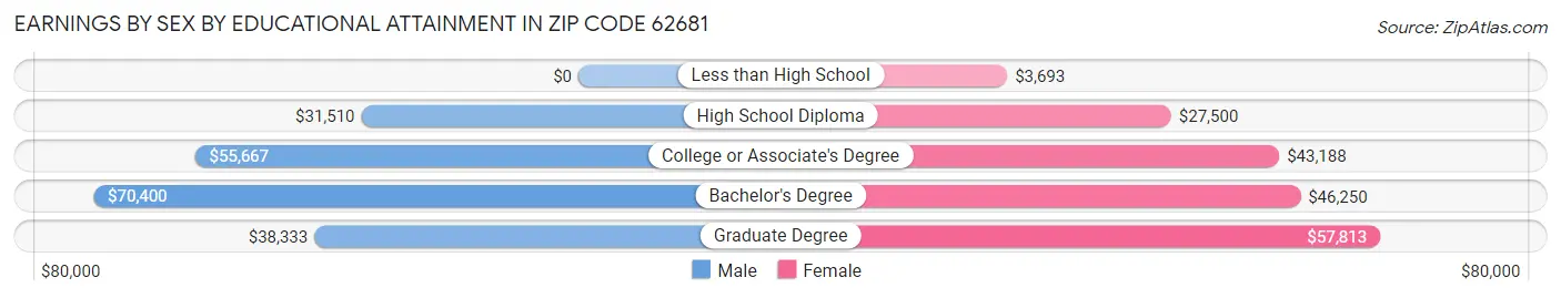 Earnings by Sex by Educational Attainment in Zip Code 62681