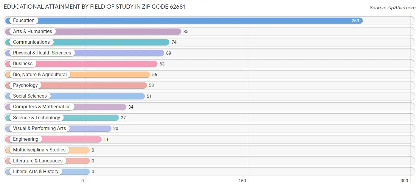Educational Attainment by Field of Study in Zip Code 62681