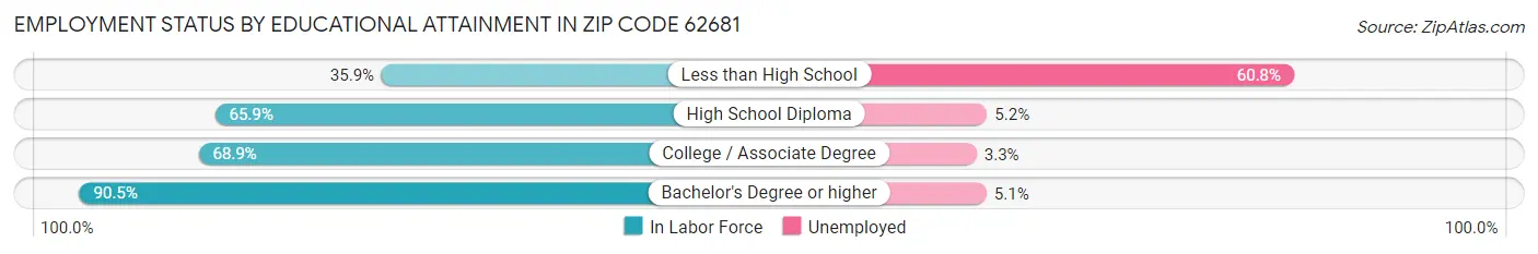 Employment Status by Educational Attainment in Zip Code 62681