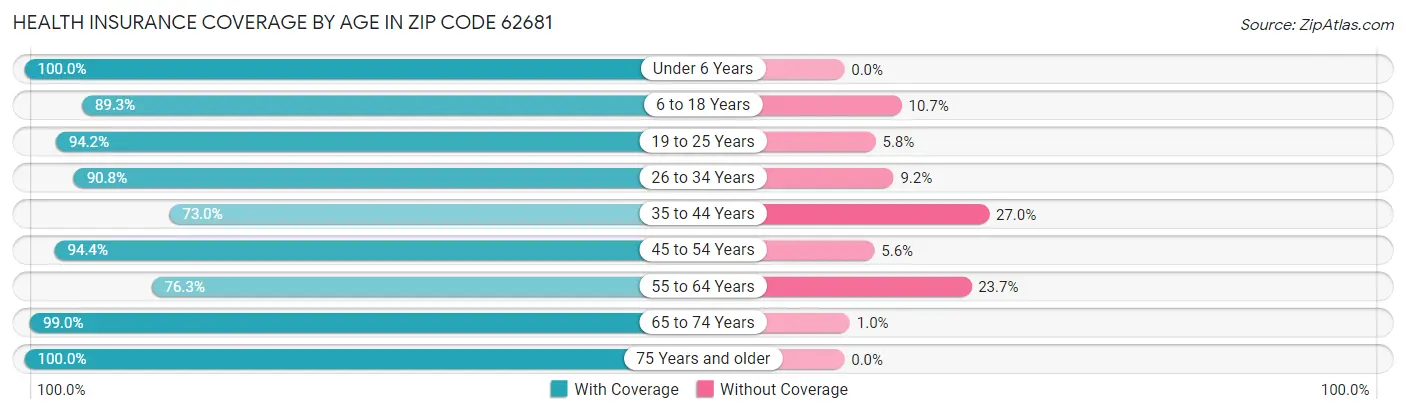 Health Insurance Coverage by Age in Zip Code 62681