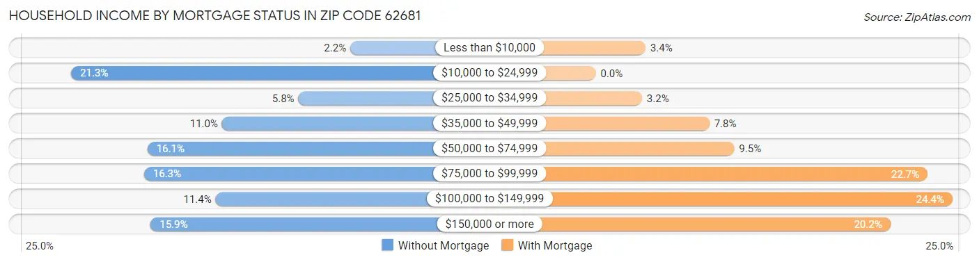 Household Income by Mortgage Status in Zip Code 62681