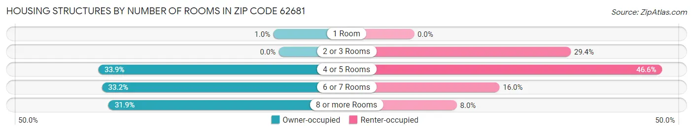 Housing Structures by Number of Rooms in Zip Code 62681