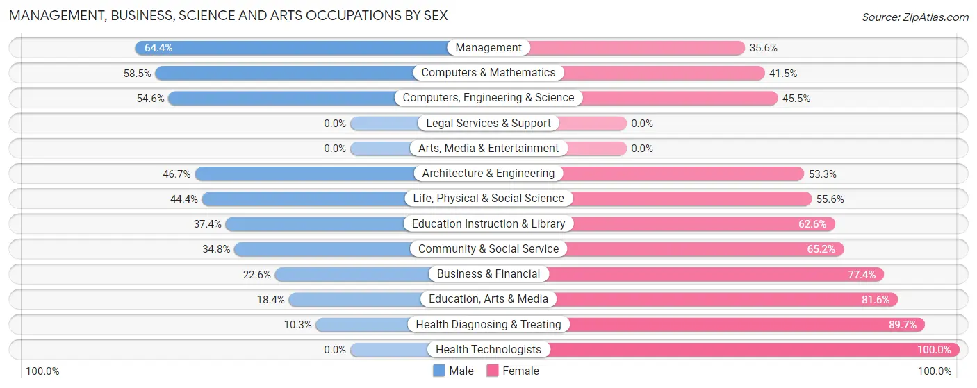 Management, Business, Science and Arts Occupations by Sex in Zip Code 62681
