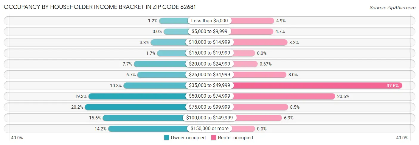 Occupancy by Householder Income Bracket in Zip Code 62681