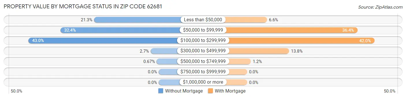 Property Value by Mortgage Status in Zip Code 62681
