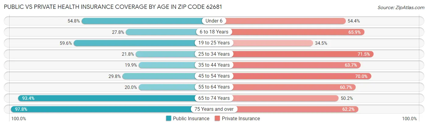 Public vs Private Health Insurance Coverage by Age in Zip Code 62681