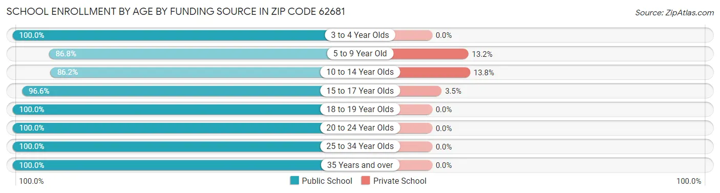 School Enrollment by Age by Funding Source in Zip Code 62681