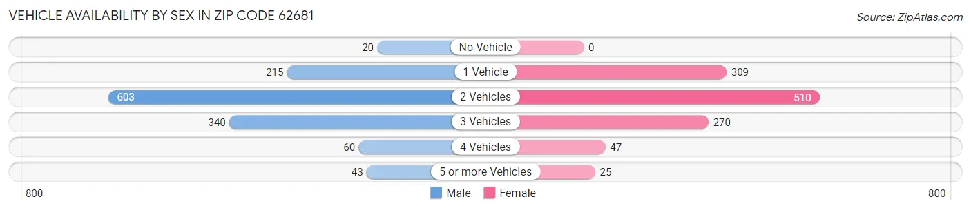 Vehicle Availability by Sex in Zip Code 62681