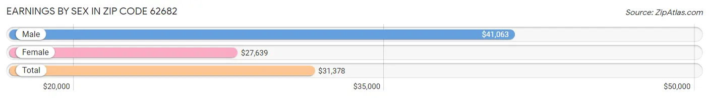 Earnings by Sex in Zip Code 62682