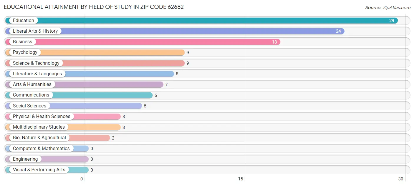 Educational Attainment by Field of Study in Zip Code 62682