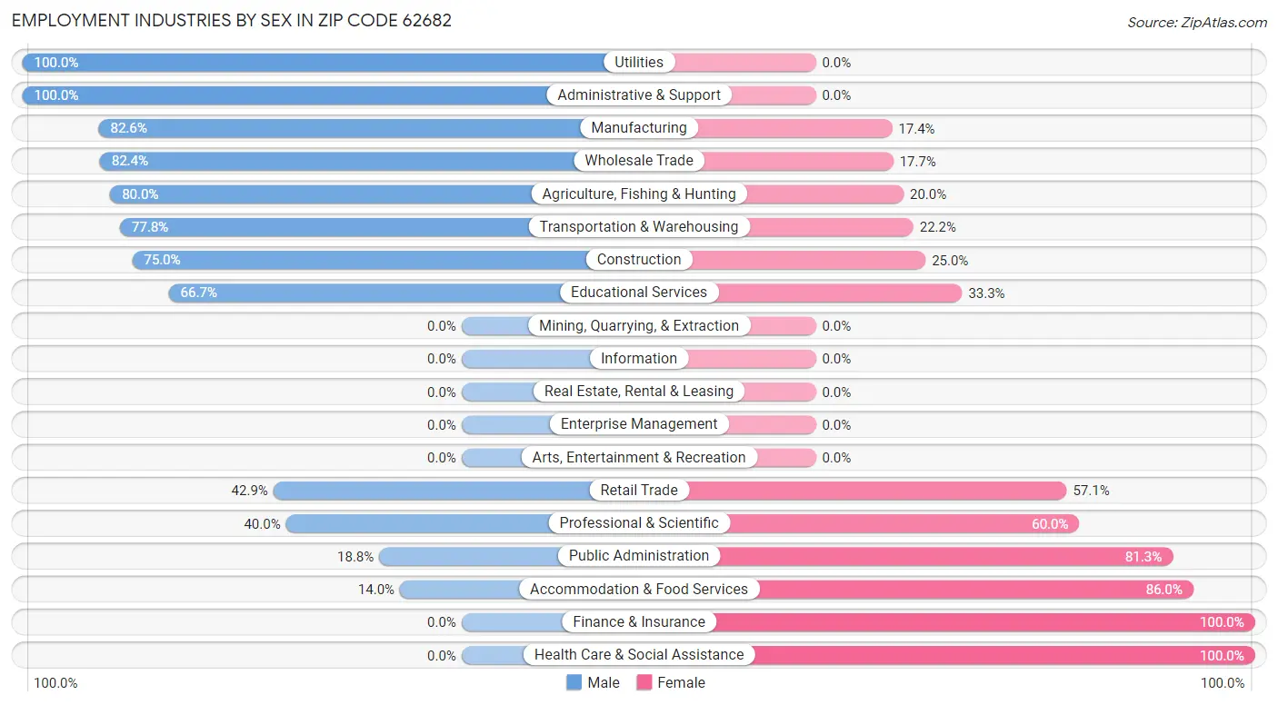 Employment Industries by Sex in Zip Code 62682