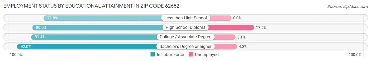 Employment Status by Educational Attainment in Zip Code 62682