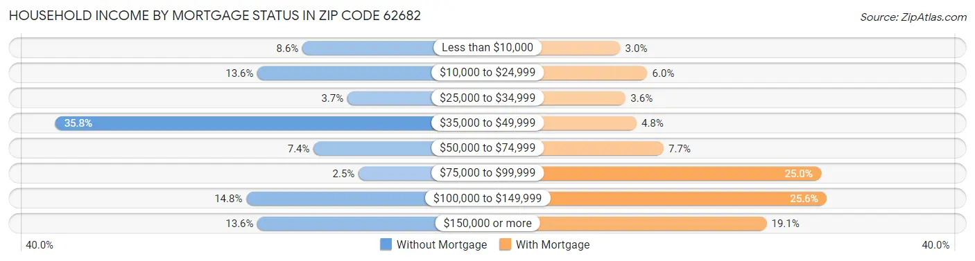 Household Income by Mortgage Status in Zip Code 62682