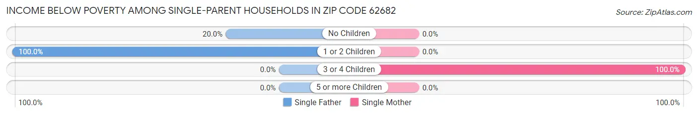 Income Below Poverty Among Single-Parent Households in Zip Code 62682