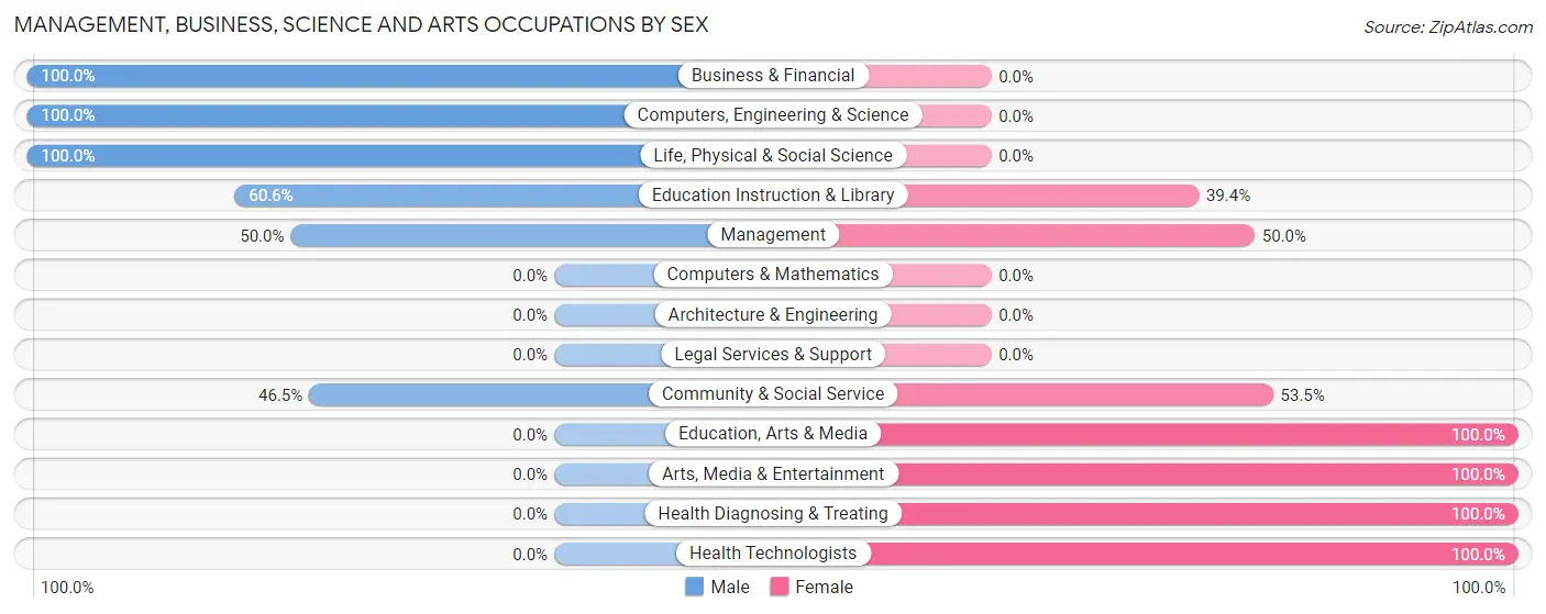 Management, Business, Science and Arts Occupations by Sex in Zip Code 62682
