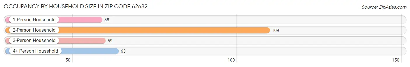 Occupancy by Household Size in Zip Code 62682