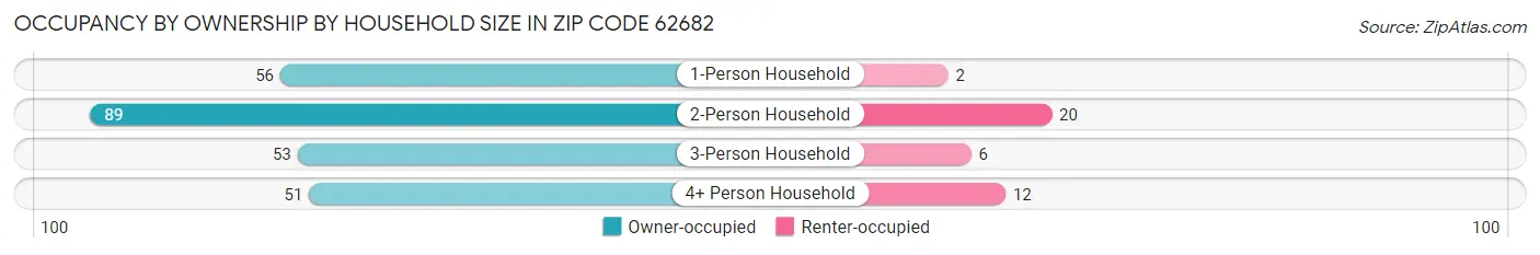Occupancy by Ownership by Household Size in Zip Code 62682
