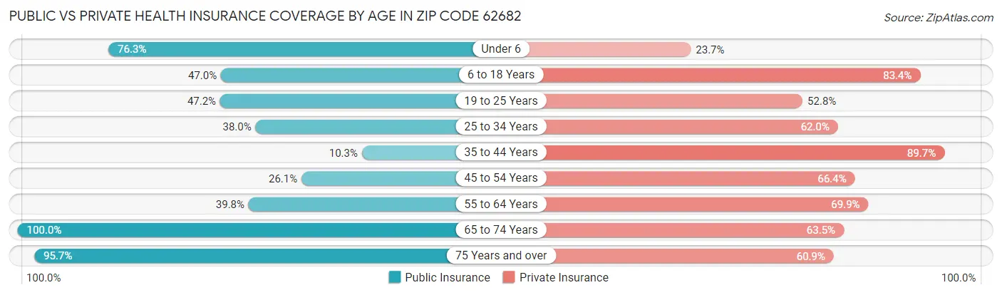 Public vs Private Health Insurance Coverage by Age in Zip Code 62682