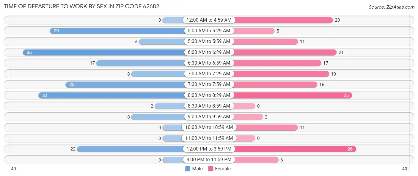Time of Departure to Work by Sex in Zip Code 62682