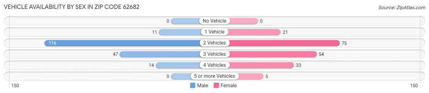 Vehicle Availability by Sex in Zip Code 62682