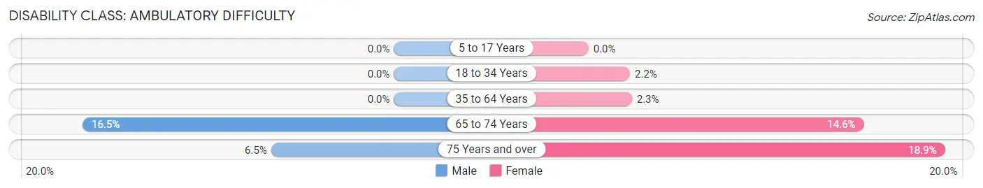 Disability in Zip Code 62684: <span>Ambulatory Difficulty</span>