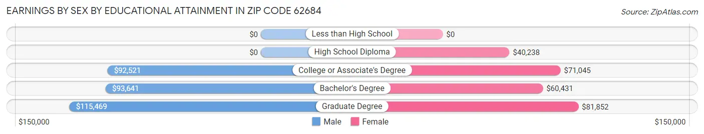 Earnings by Sex by Educational Attainment in Zip Code 62684