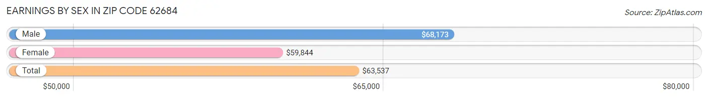 Earnings by Sex in Zip Code 62684